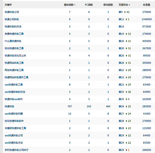 2个月,单页“快排”关键词排名,权1