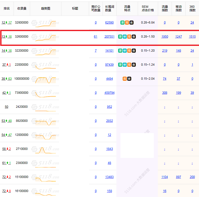 如何用页面组合,批量排名日均2000+指数词?