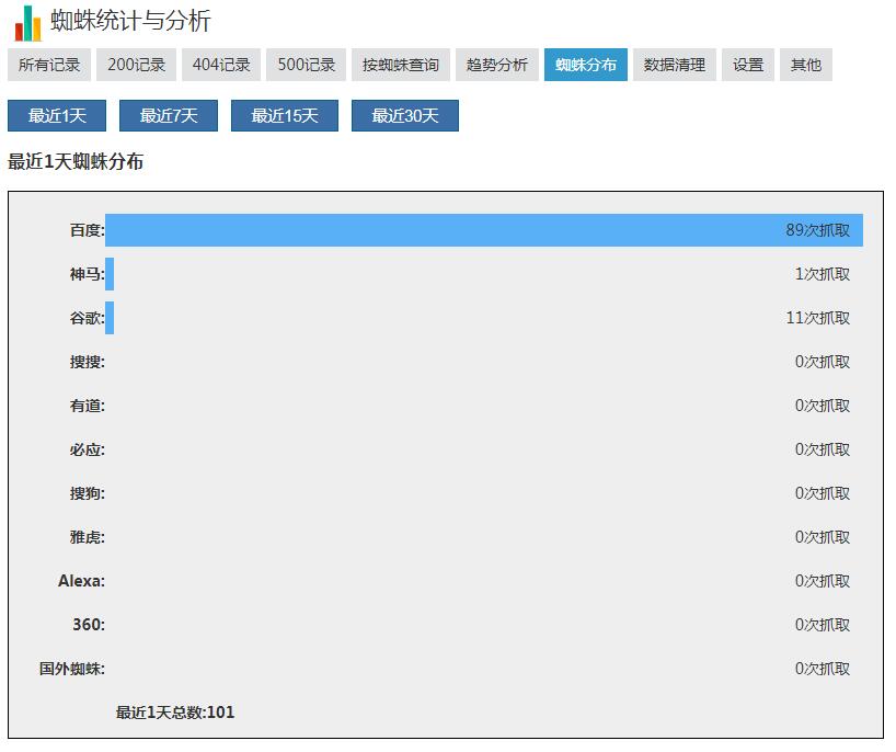 SEO实测:新站上线,有内容,还是空内容好?