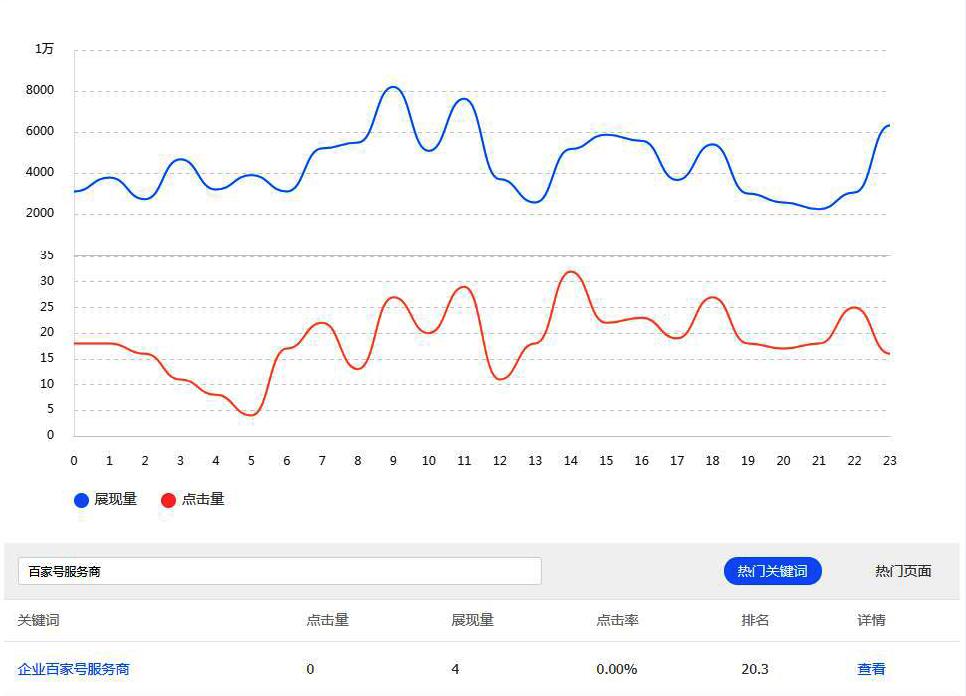 什么是SEO平均排名,为什么百度搜索资源平台的不准?